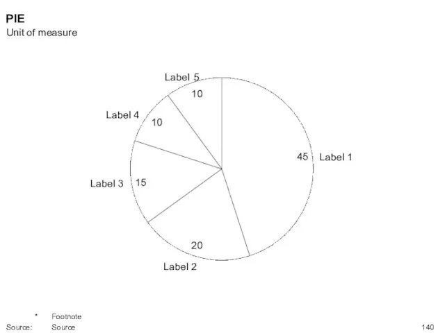 Label 1 Label 2 Label 3 Label 4 Label 5 PIE Unit