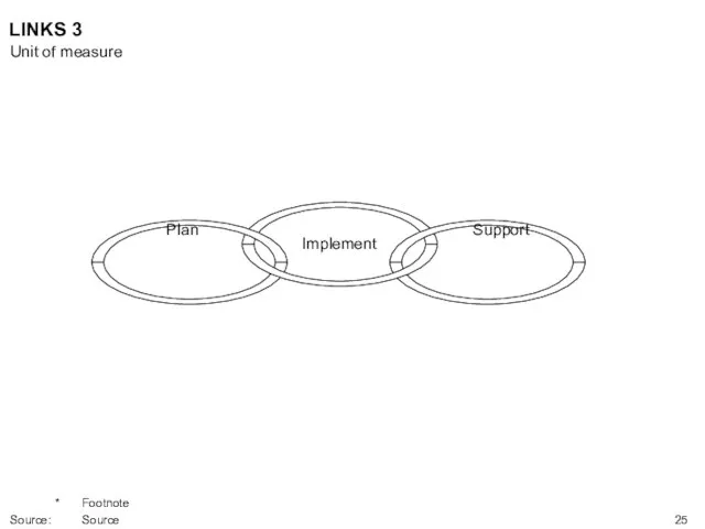 Plan Implement Support LINKS 3 Unit of measure * Footnote Source: Source