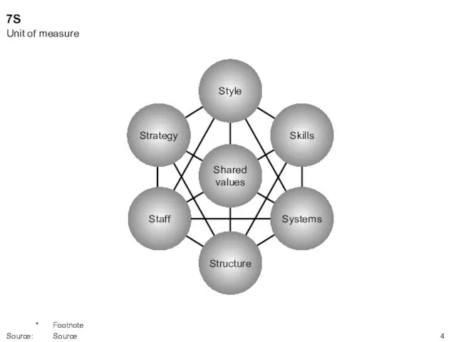 Strategy Skills Systems Staff Shared values Structure Style 7S Unit of measure * Footnote Source: Source