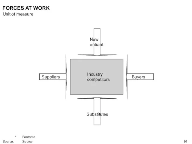 New entrant Suppliers Industry competitors Buyers Substitutes FORCES AT WORK Unit of