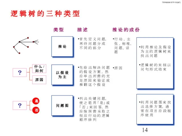 逻 辑 树 的 三 种 类 型 类 型 描 述