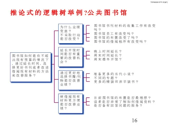 推 论 式 的 逻 辑 树 举 例 ?公 共 图