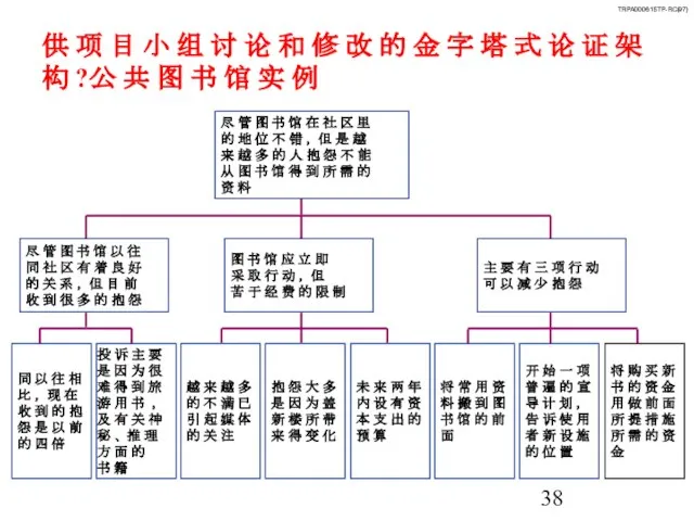 供 项 目 小 组 讨 论 和 修 改 的 金