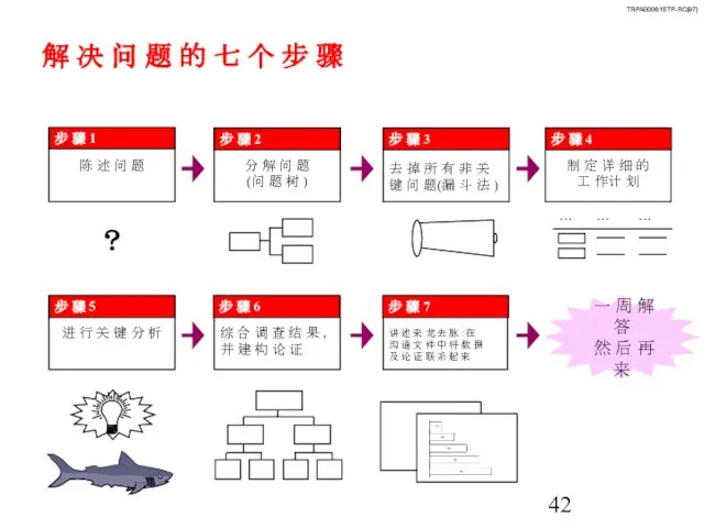 解 决 问 题 的 七 个 步 骤 陈 述 问