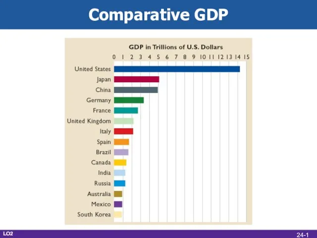Comparative GDP LO2 24-