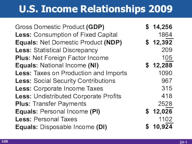 U.S. Income Relationships 2009 Gross Domestic Product (GDP) Less: Consumption of Fixed