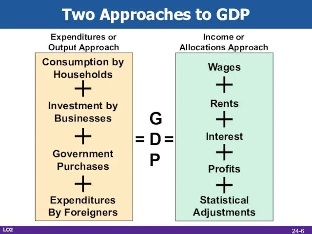 G D P = = + Consumption by Households Investment by Businesses