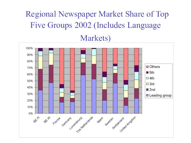Regional Newspaper Market Share of Top Five Groups 2002 (Includes Language Markets)