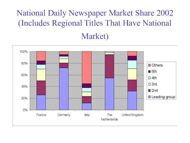 National Daily Newspaper Market Share 2002 (Includes Regional Titles That Have National Market)