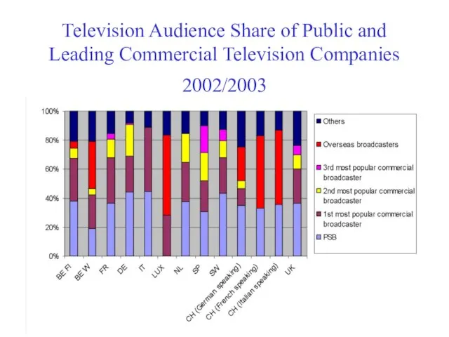 Television Audience Share of Public and Leading Commercial Television Companies 2002/2003