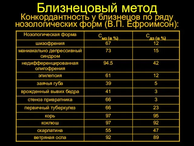 Близнецовый метод Конкордантность у близнецов по ряду нозологических форм (В.П. Ефроимсон):