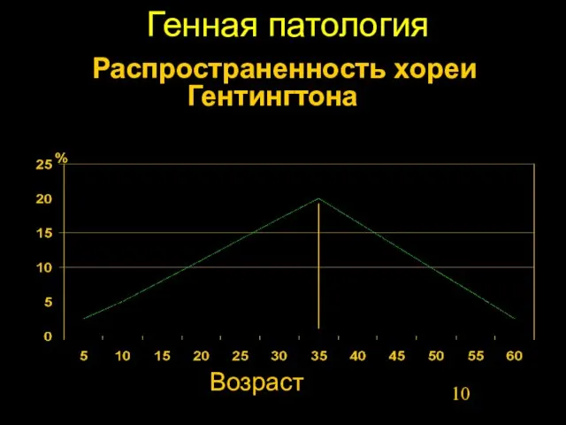 Генная патология Распространенность хореи Гентингтона Возраст