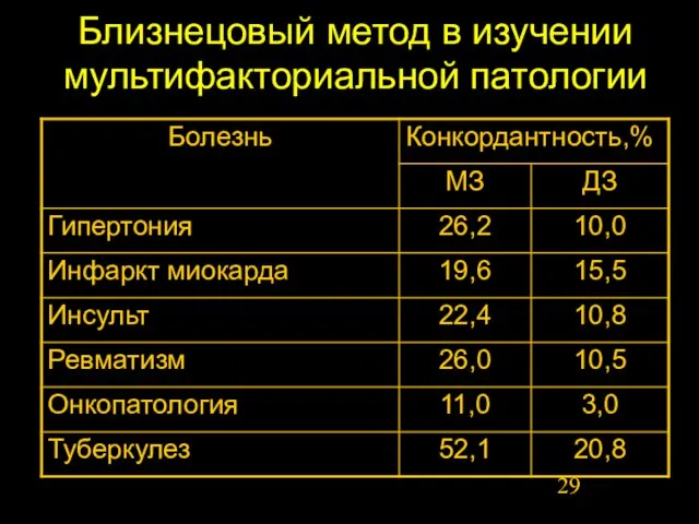 Близнецовый метод в изучении мультифакториальной патологии