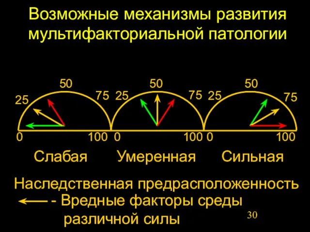 Возможные механизмы развития мультифакториальной патологии Наследственная предрасположенность - Вредные факторы среды различной