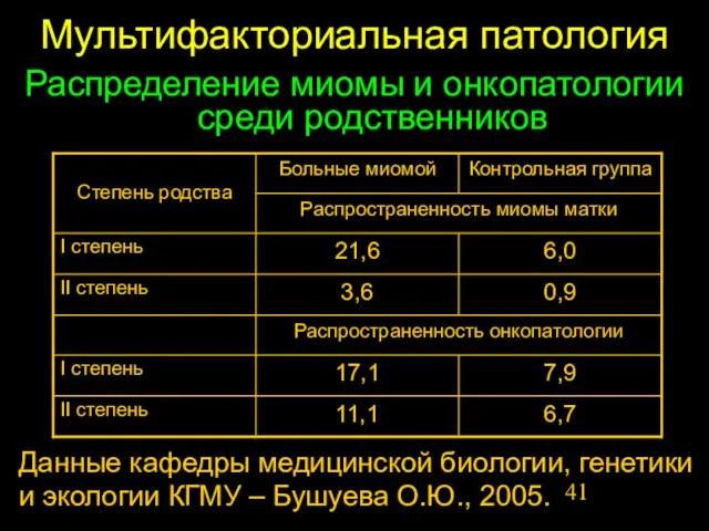 Распределение миомы и онкопатологии среди родственников Данные кафедры медицинской биологии, генетики и