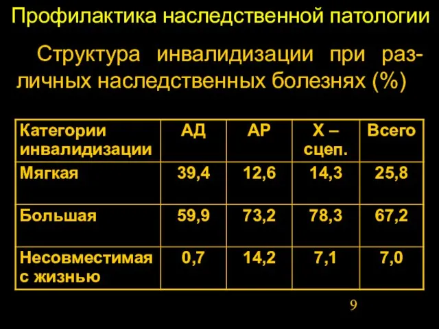 Профилактика наследственной патологии Структура инвалидизации при раз-личных наследственных болезнях (%)