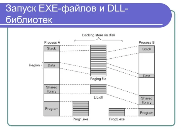 Запуск EXE-файлов и DLL-библиотек