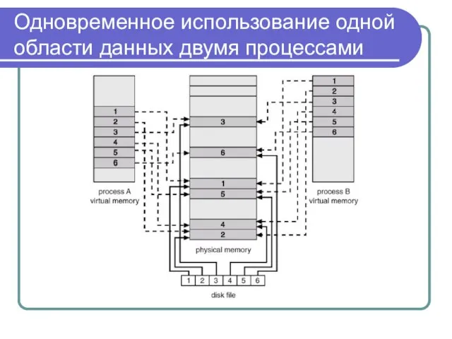 Одновременное использование одной области данных двумя процессами