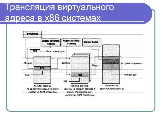 Трансляция виртуального адреса в x86 системах