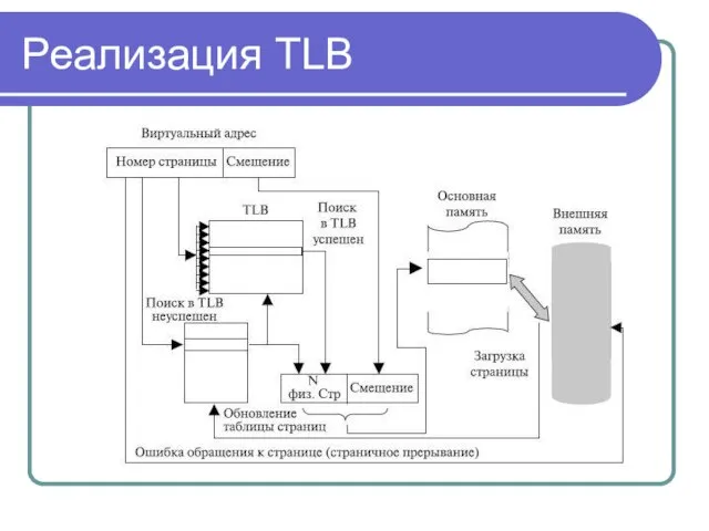 Реализация TLB