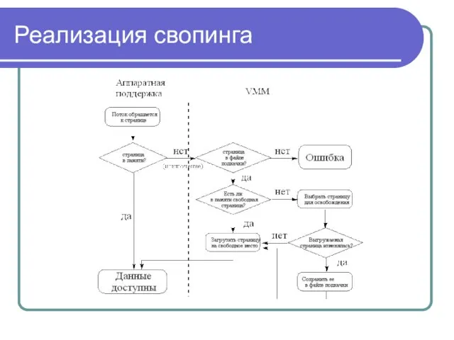 Реализация свопинга