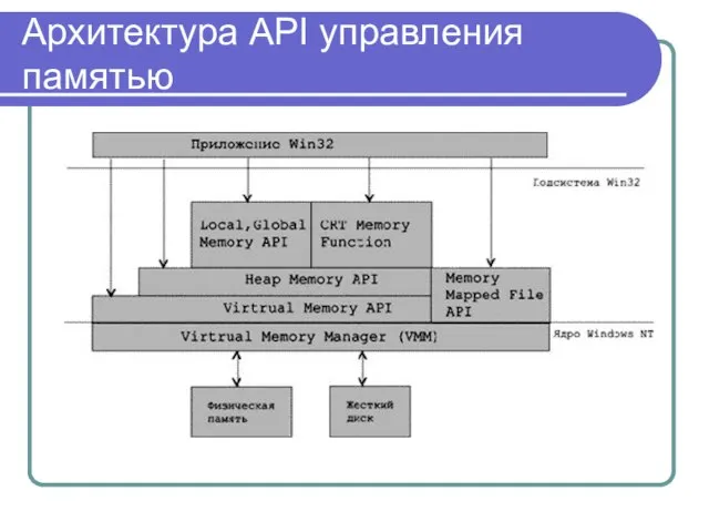 Архитектура API управления памятью