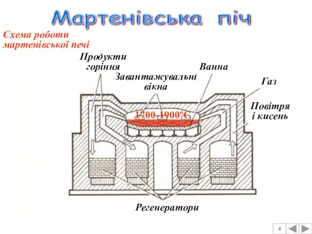 Мартенівська піч 4 Схема роботи мартенівської печі Продукти горіння Завантажувальні вікна Ванна