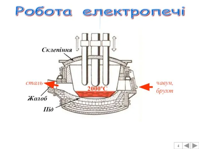 Робота електропечі 4 Під Жолоб Склепіння чавун, брухт сталь 2000оС