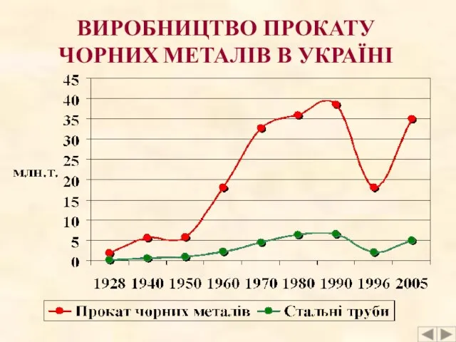 ВИРОБНИЦТВО ПРОКАТУ ЧОРНИХ МЕТАЛІВ В УКРАЇНІ