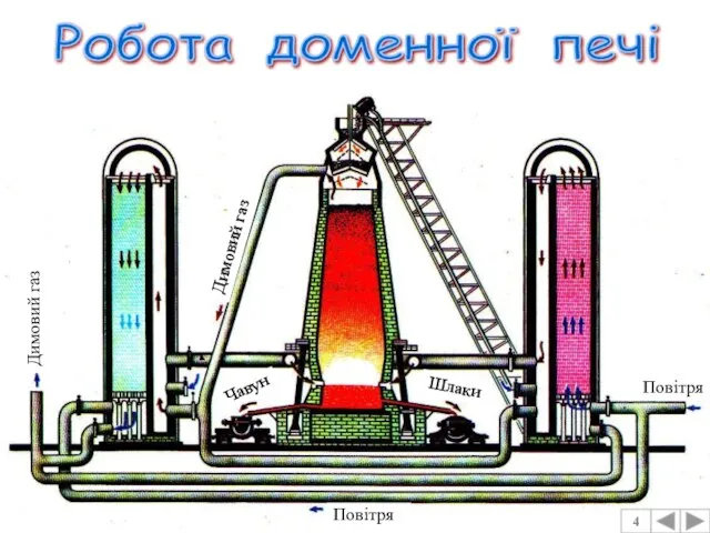 Робота доменної печі 4 Димовий газ Димовий газ Повітря Повітря Шлаки Чавун