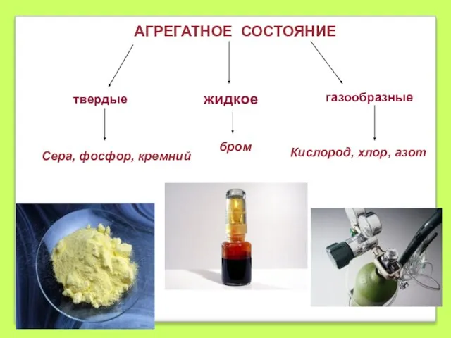 АГРЕГАТНОЕ СОСТОЯНИЕ твердые жидкое газообразные Сера, фосфор, кремний бром Кислород, хлор, азот