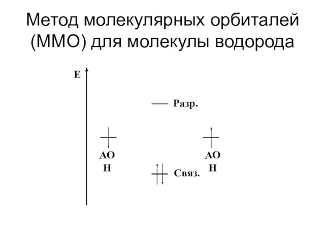 Метод молекулярных орбиталей (ММО) для молекулы водорода