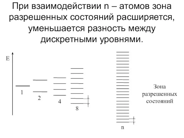 При взаимодействии n – атомов зона разрешенных состояний расширяется, уменьшается разность между дискретными уровнями.