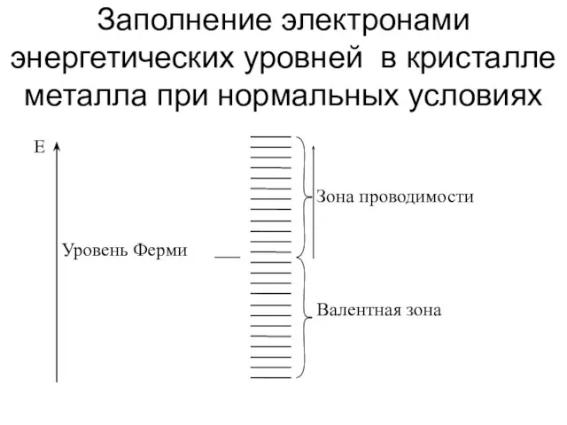 Заполнение электронами энергетических уровней в кристалле металла при нормальных условиях