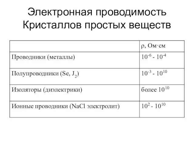 Электронная проводимость Кристаллов простых веществ