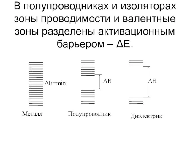 В полупроводниках и изоляторах зоны проводимости и валентные зоны разделены активационным барьером – ΔE.