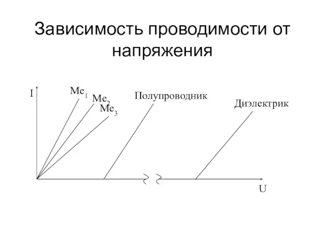 Зависимость проводимости от напряжения