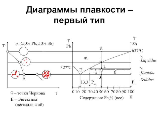 Диаграммы плавкости – первый тип