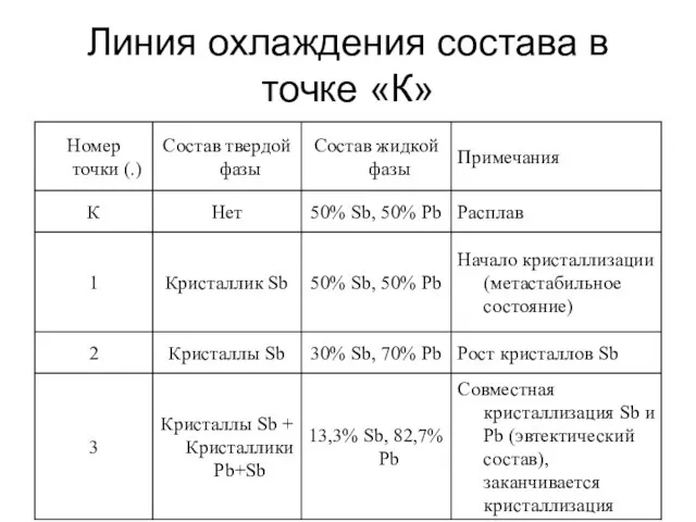 Линия охлаждения состава в точке «К»