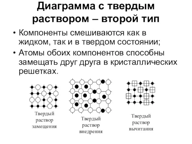 Диаграмма с твердым раствором – второй тип Компоненты смешиваются как в жидком,