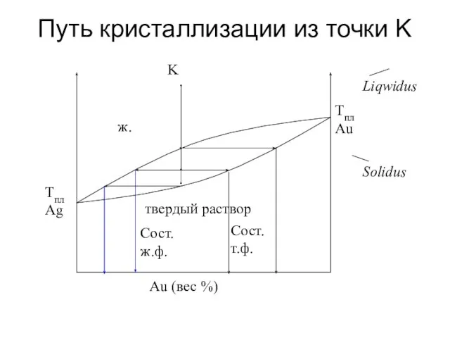 Путь кристаллизации из точки K