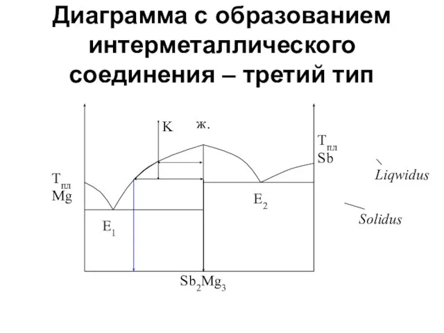 Диаграмма с образованием интерметаллического соединения – третий тип