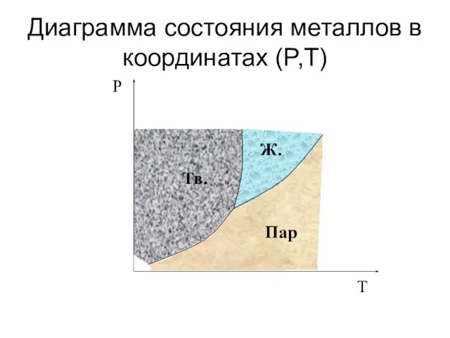 Диаграмма состояния металлов в координатах (P,T)