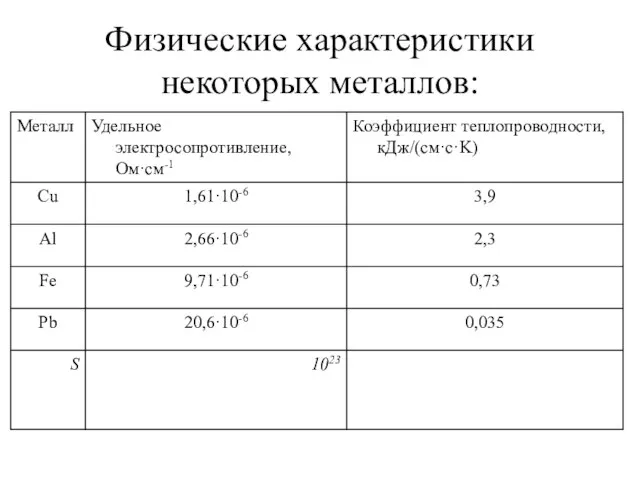 Физические характеристики некоторых металлов: