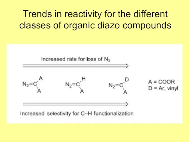 Trends in reactivity for the different classes of organic diazo compounds