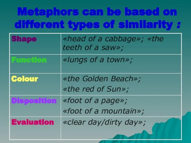 Metaphors can be based on different types of similarity :