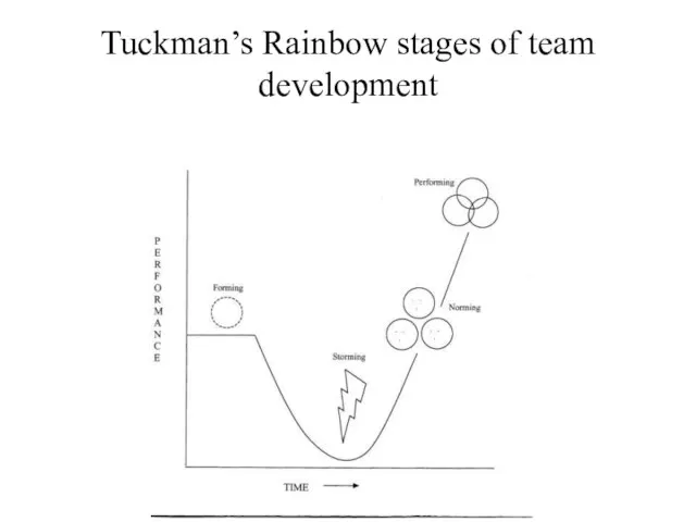 Tuckman’s Rainbow stages of team development