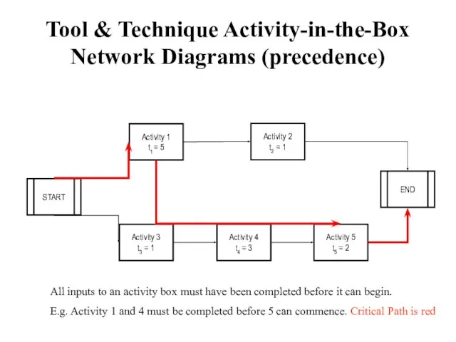 Tool & Technique Activity-in-the-Box Network Diagrams (precedence) START Activity 1 t1 =