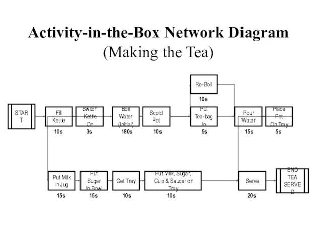 Activity-in-the-Box Network Diagram (Making the Tea) START Fill Kettle Switch Kettle On