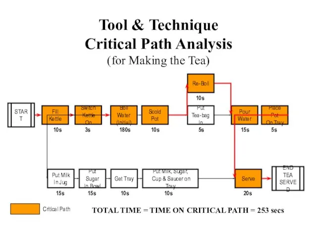 Tool & Technique Critical Path Analysis (for Making the Tea) START Fill